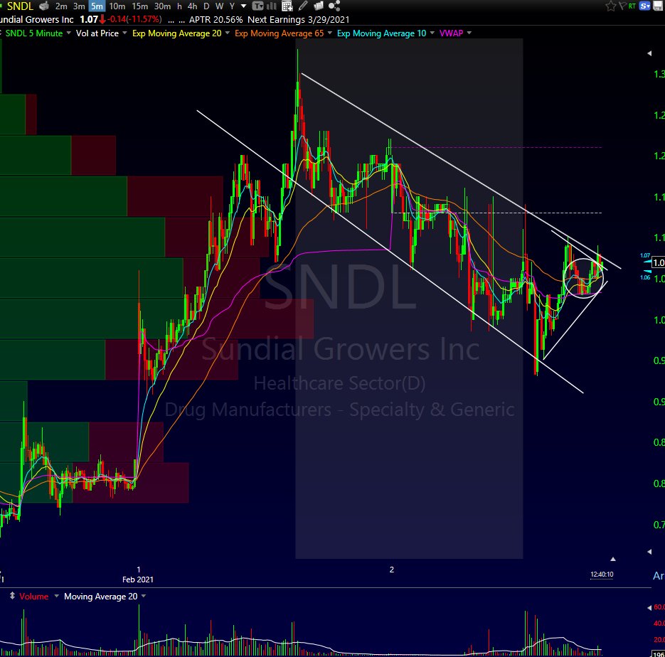 finalformtrades's tweet photo. $SNDL Thoughts:
- It "held the line" as they say nicely when the offering was announced this morning.
- The bull flag is solid and there's a high tight flag forming inside the bull flag channel on the 5 min. 
- I expect a bit more upside. Manage your risk. https://t.co/NeiMIKoSz5