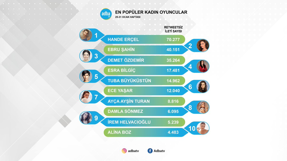 Ekranın en popüler kadın oyuncuları belli oldu!

25-31 Ocak haftasında sosyal medyada en çok konuşulan kadın oyuncular:

#HandeErçel #EbruŞahin #DemetÖzdemir #EsraBilgiç #EceYaşar #AyçaAyşinTuran #DamlaSönmez #İremHelvacıoğlu #AlinaBoz