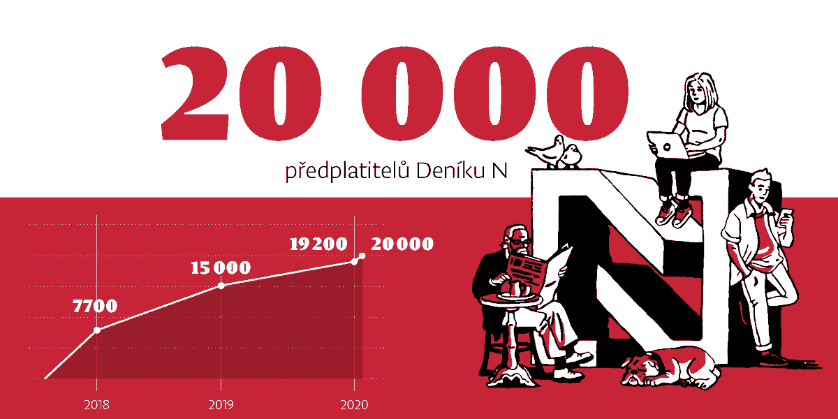 enkocz's tweet photo. 20 000 předplatitelů! Vážíme si tak obrovské podpory, která nám umožňuje bez obav a s plným nasazením pracovat na tom, aby Deník N byl co nejlepší. Jsme moc rádi, že jste u toho s námi! https://t.co/clLZcM7Vkz