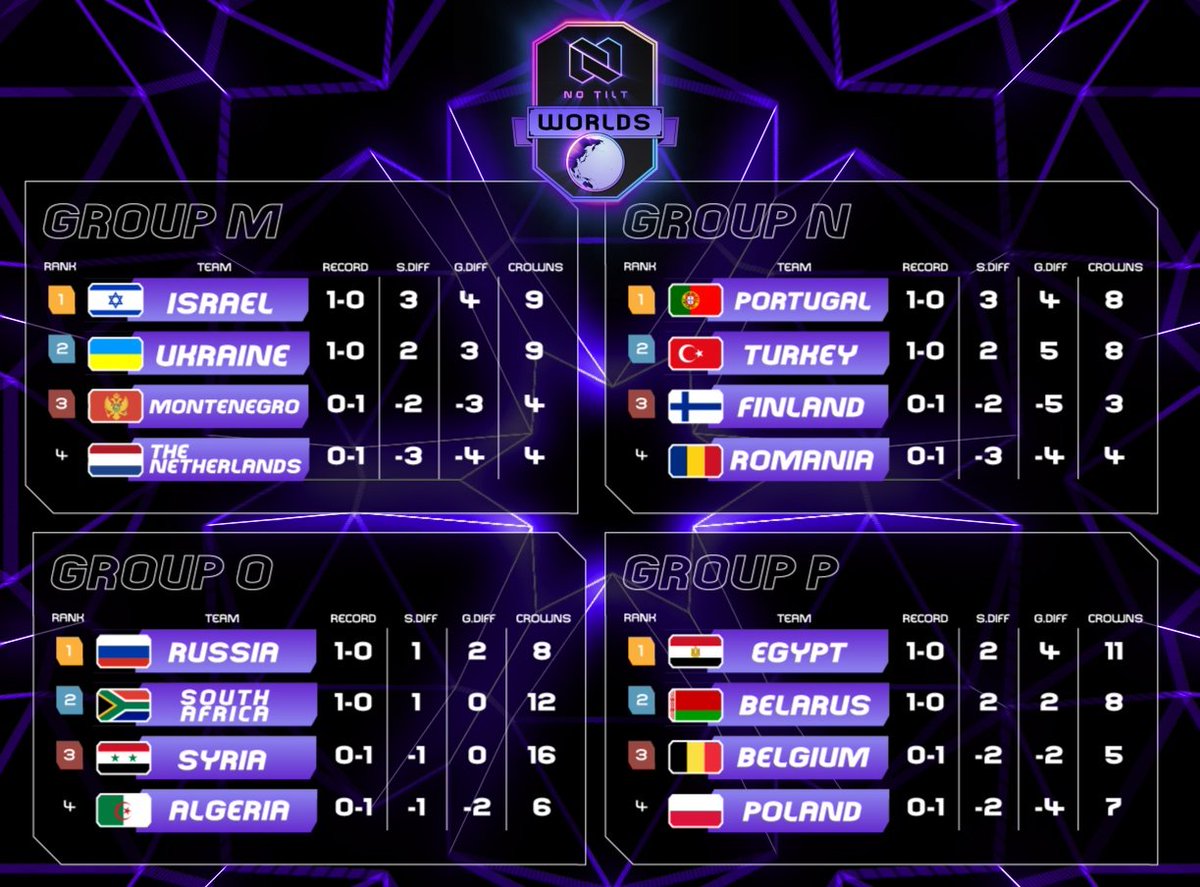 🇪🇸 ¡Standings de la semana 1! ¿Qué opinas de la competición hasta ahora?

🇬🇧 First week standings! What do you think about the competition so far?

#NTWorlds 🌐