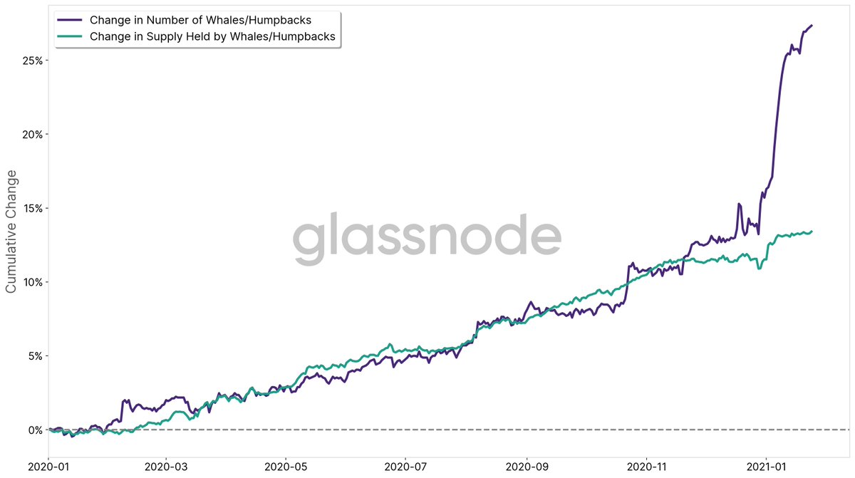 4/ Nonetheless, on a more short-term time window, we have seen a significant increase of  #Bitcoin   whales (and their supply) since 2020.This suggests that institutional investors, funds, family offices, and other HNWI have been entering the space.Yes, this is bullish.