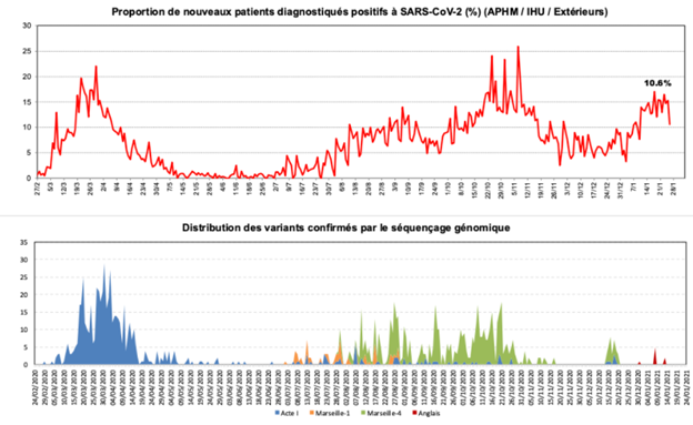 même les données de l'IHU nous montrent que ce variant disparait et qu'on voit apparaitre le variant UK en rouge sur al graphe du bas.