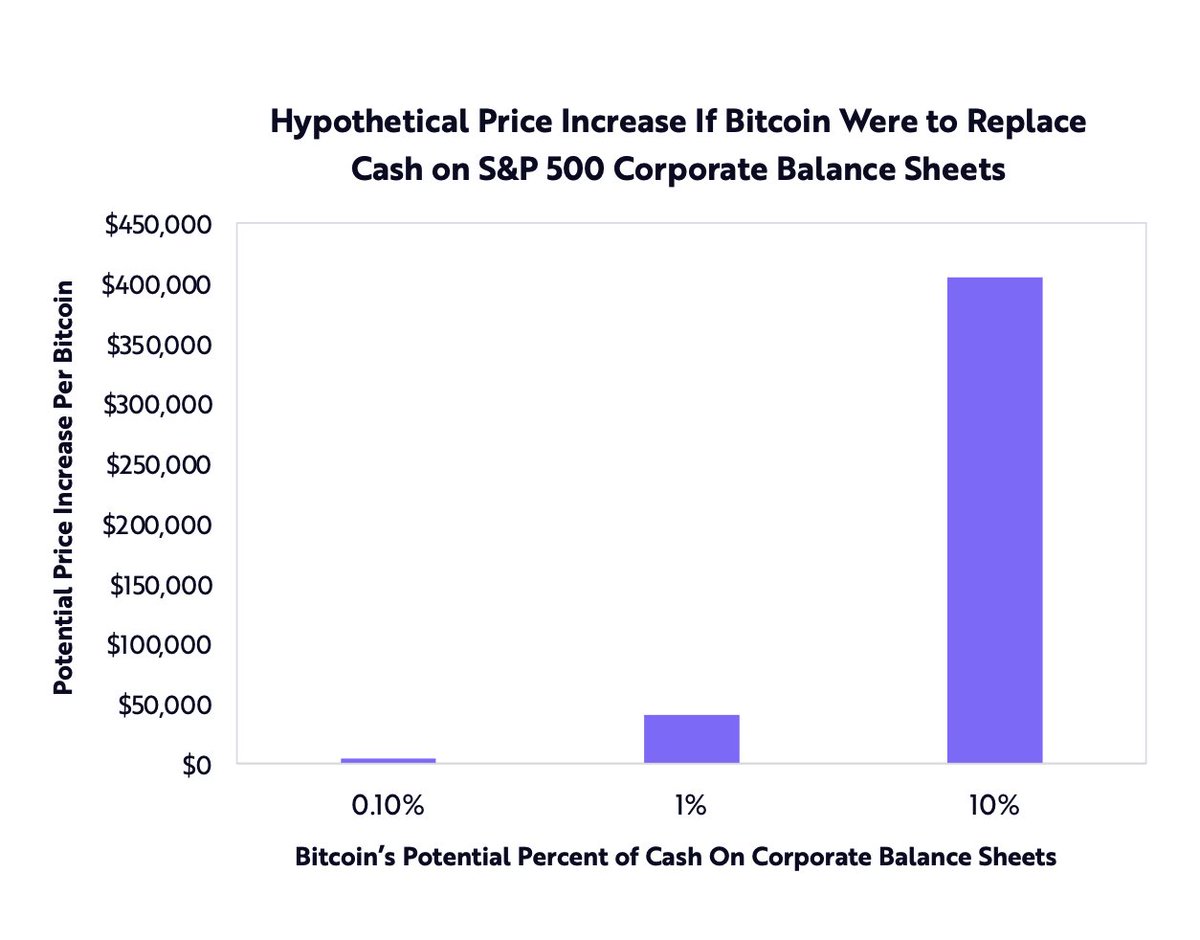 5/  #Bitcoin   increases by +$40k if S&P 500 companies put 1% of their balance sheet cash to BTC• Square and Microstrategy set the precedent• If S&P 500 companies make 10% of balance sheet cash, BTC rises by +$400k