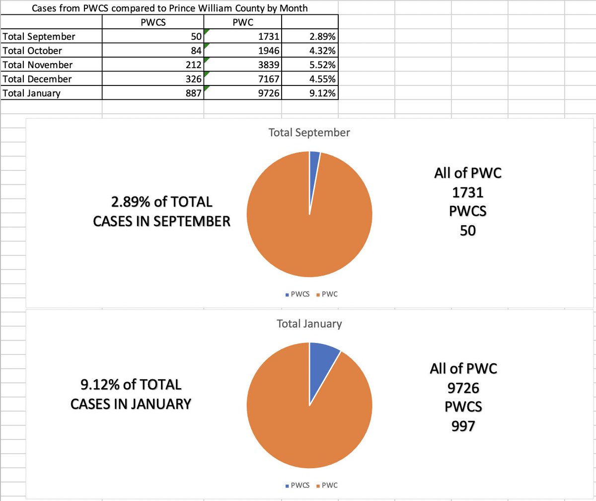 ParentPwcs's tweet photo. Daily Data Snapshot for @pwcgov and @PWCSNews.  PWCS cases accounting for 9.12% of the county's Covid cases.  %Hospital and %Hospital W/Covid up the last 3 days, but still trending down last 5. #PWCCovidDailyData https://t.co/fzfErNpH9s