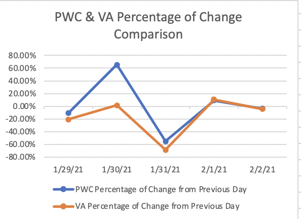 ParentPwcs's tweet photo. Daily Data Snapshot for @pwcgov and @PWCSNews.  PWCS cases accounting for 9.12% of the county's Covid cases.  %Hospital and %Hospital W/Covid up the last 3 days, but still trending down last 5. #PWCCovidDailyData https://t.co/fzfErNpH9s