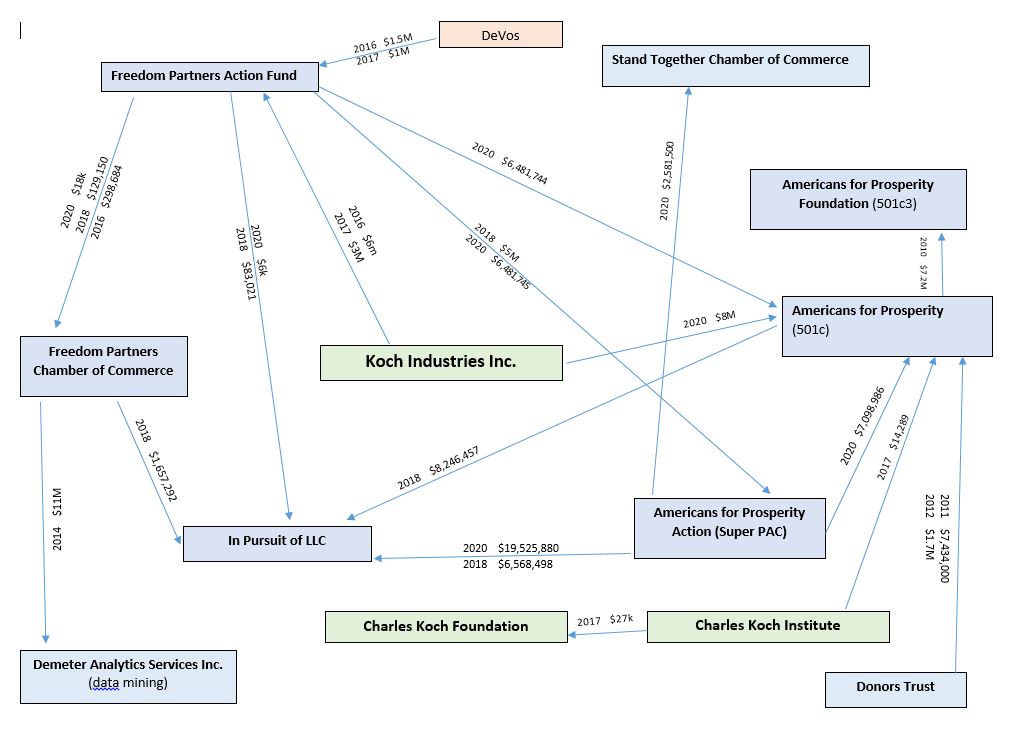 If the Koch brothers aren't currently being investigated for money laundering, it's my opinion that they should be. I looked at just a few transfers of funds (as reported to FEC and IRS) between Koch entities and charted them below.