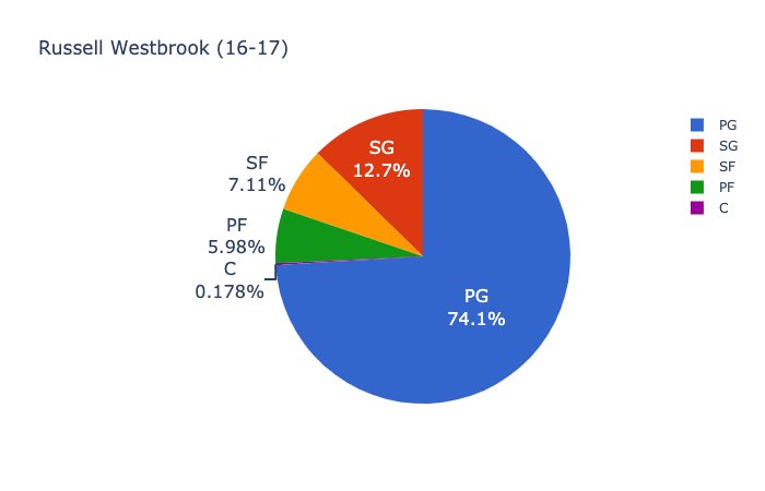  @CrumpledJumper had a great thread about basketball data resources not too long ago which led me to the nba stats tracking module by  @bballport. I combined tracking stats with stats from  @bball_ref to build the model and make some visuals