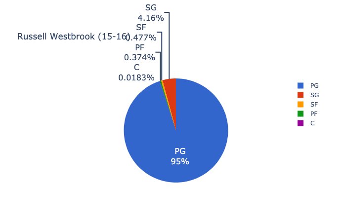  @CrumpledJumper had a great thread about basketball data resources not too long ago which led me to the nba stats tracking module by  @bballport. I combined tracking stats with stats from  @bball_ref to build the model and make some visuals