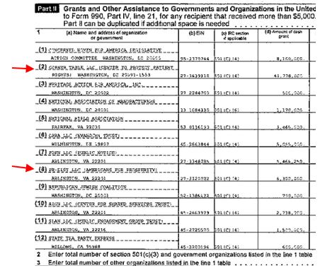 Scattered throughout Koch filings are payments made as grants or as vendors to other Koch entities. The 990 below for Freedom Partners Chamber of Commerce shows payments to Center to Protect Patient Rights, Americans for Prosperity and others. Note receipts in excess of $236M.