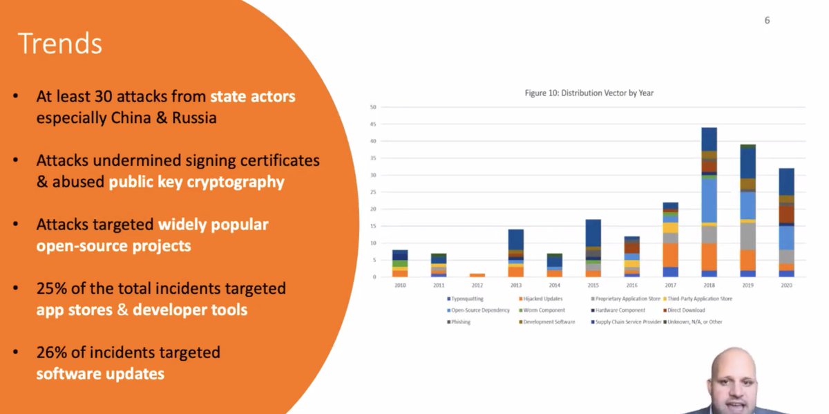 Trends:* state attacks especially China and Russia* attacks undermined public-key cryptography (code signing)* attacks targeted widely-used open-source projects* 25% of these incidents targeted app stores and developer tools* 26% of incidents targeted software updates