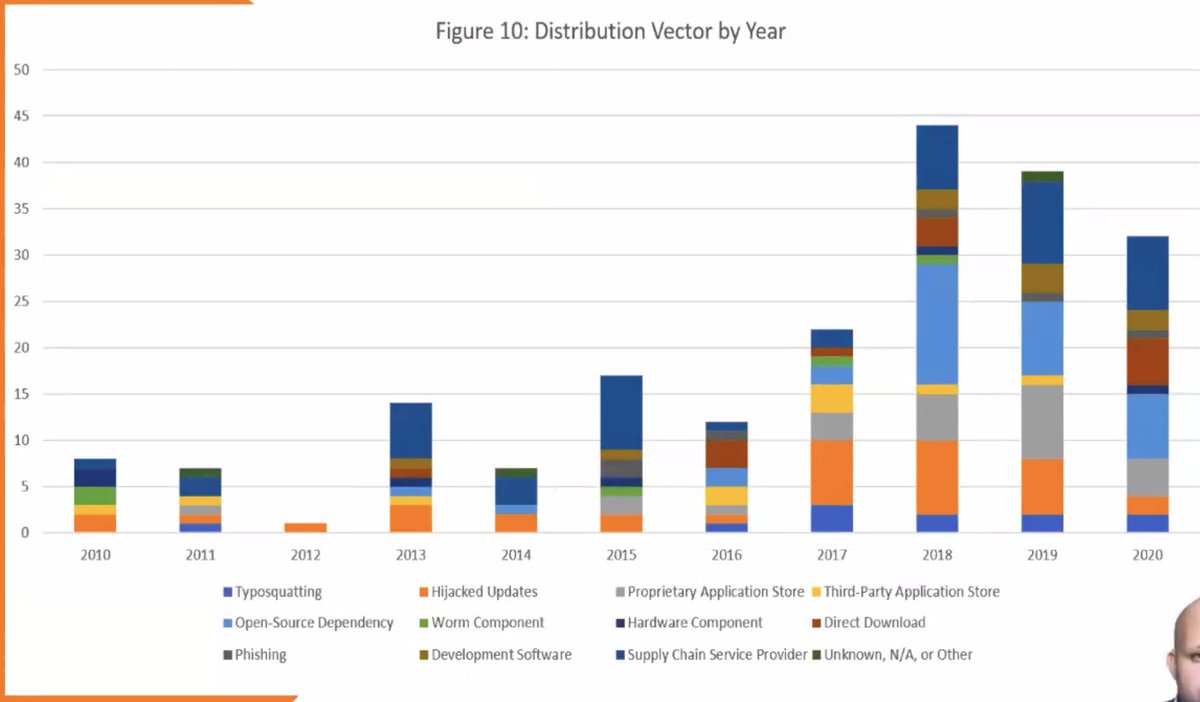Distribution vector by year -- that orange bar is attacks on software updates. About half that were targeting build infrastructure.