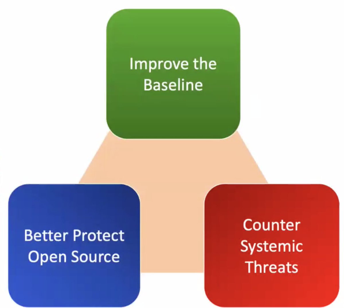 Improve the baseline: make it easier to have good supply chain securityBetter protect open source: fund it!Counter systemic threats: the US can't do this alone and should be working with allies on thisSupport strong cryptography and tools!