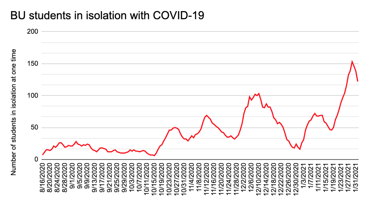 fergusonreports's tweet image. After skyrocketing to unprecedented levels, the number of #BostonUniversity students in isolation is now dropping almost as quickly as it rose.