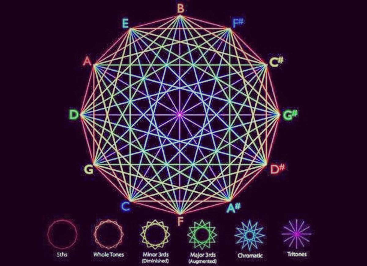 i_am_el_animo's tweet photo. “#Music is a #system of #harmonic #relationships inherent within the #quantized #fractal #structure of the #cosmos.”
- Marshall Lefferts

•
•
•

#sacred #geometry #yoga #universe #musica #shapes #god #dios #diety #cymatics #puzzle #life #secret #magick #occult #oculto #magia https://t.co/OzMKqvOsNX