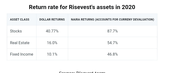 Risevest is also a perfect fit for you. Once you give Risevest the opportunity to do the work for you, after doing your due diligence. Then focus on your day job + side hustle and keep investing, patiently there by allowing your investments compound, Over time.
