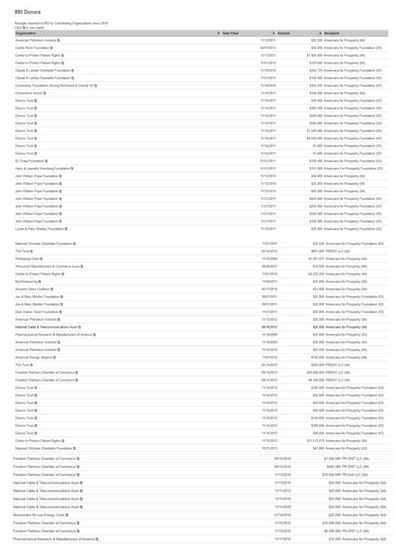 Some of the earlier (2011-2016) payments to Americans for Prosperity, and Americans for Prosperity Foundation can be pulled up here: https://www.opensecrets.org/outsidespending/include/popup990.php?cycle=2020&cmteid=Americans+for+Prosperity