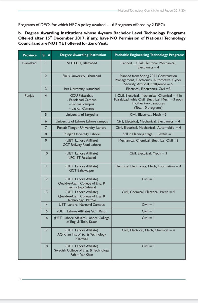 PakistanEngine2's tweet image. #NTC_Pakistan 
@PakistanFia 
@NASpeakerPK 
@EduMinistryPK 
@ARYSabirShakir 
@geonews_urdu 
یہ تعلیمی ادارے 15 دسمبر 2017 کے بعد بغیر نیشنل ٹیکنالوجی کونسل کی منظوری کے ڈگری پروگرام پیش کررہے ہیں.اس کا مطلب یہ متنازع ڈگری بن جائیں گی