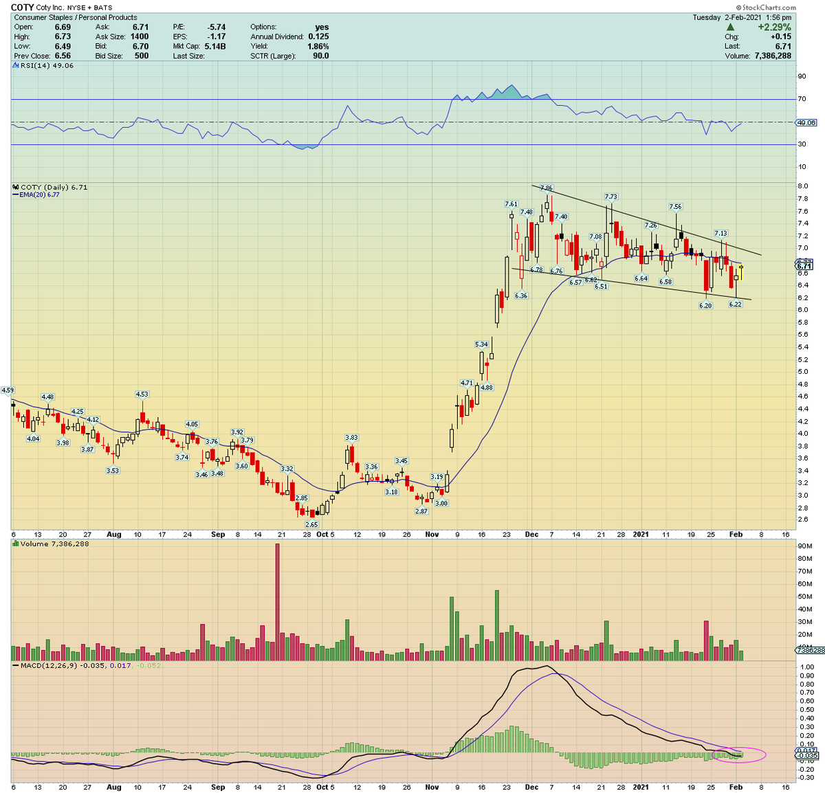 A beautiful Bull flag building in  $COTY.... notice the MACD action... Contracted nicely and now looks about to cross back up! Only a matter of time before this starts running hard again, imoHolding and being patient....