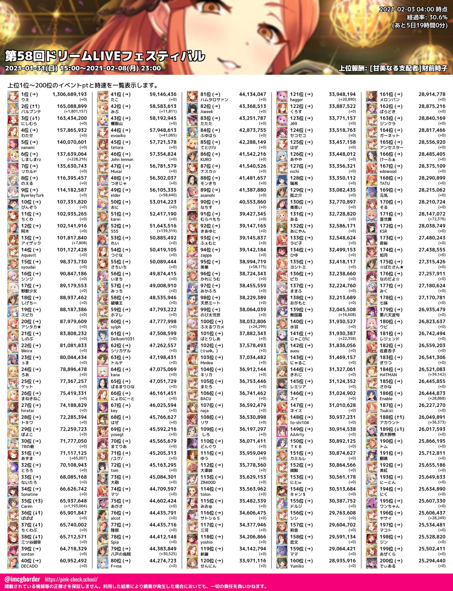 Uzivatel デレマスボーダーbot Na Twitteru 第58回dlf 上位p Pt一覧 02 03 04 00 30 6 時速 直近1時間上位 最速p パルプンテ 1 801 157 2位 ベータb 1 248 680 3位 Caren 1 193 064 4位 ぱいん 1 118 387 5位 ガイゼ 1 054 034 T Co Uzivatel デレマスボーダーbot Na Twitteru 第58回dlf 上位p Pt一覧 02 03 04 00 30 6 時速 直近1時間上位 最速p パルプンテ 1 801 157 2位 ベータb 1 248 680 3位 Caren 1 193 064 4位 ぱいん 1 118 387 5位 ガイゼ 1 054 034 T Co