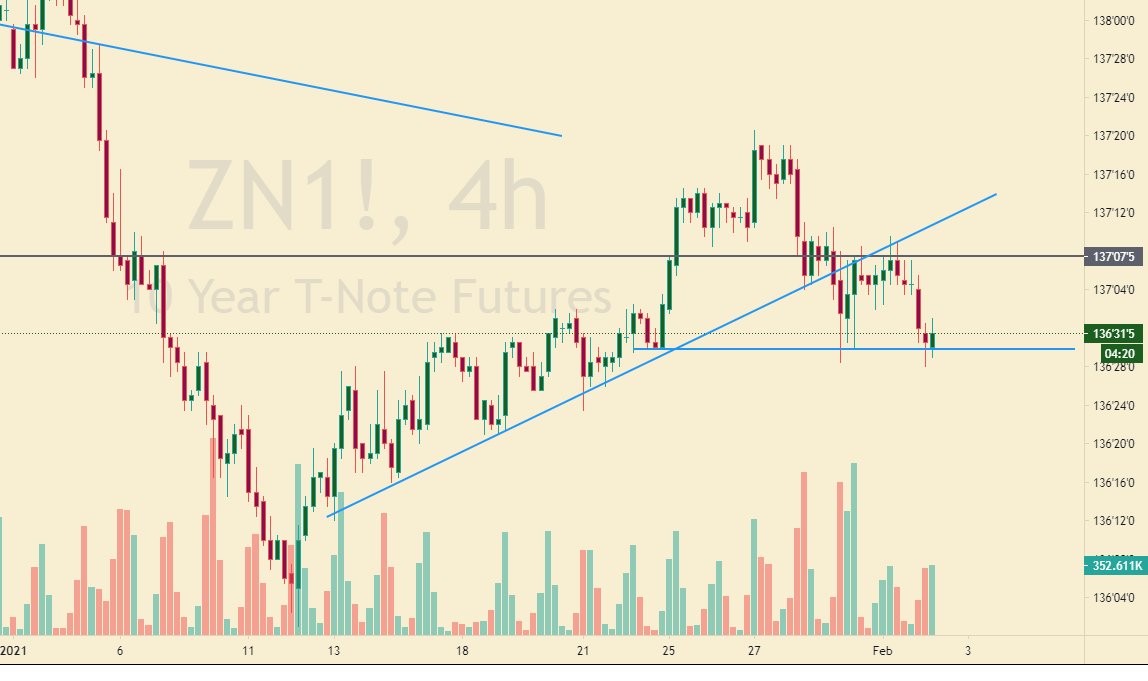 pingkind's tweet image. 4 hour #TNotes $ZN_F

1st you break a trend line ✅
2nd you fail to get above the high ✅
3rd you break below the low ❓