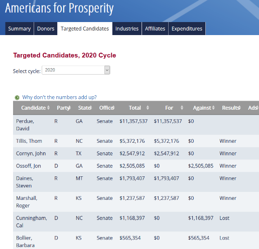 Society certainly didn't benefit from the $11,357,537 Americans for Prosperity spent to help David Perdue (GA) get reelected. Especially since the effort failed. Note the $2,505,085 spent to defeat Osoff - also failed.