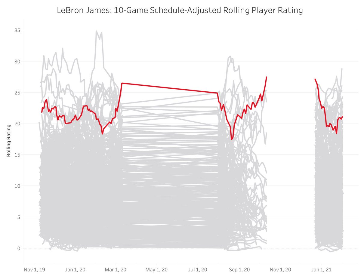 13. LeBron James, Los Angeles Lakers: 21.1912. James Harden, Brooklyn Nets: 21.2311. Kyrie Irving, Brooklyn Nets: 21.3910. Giannis Antetokounmpo, Milwaukee Bucks: 21.53 https://nbamath.com/rolling-player-ratings/
