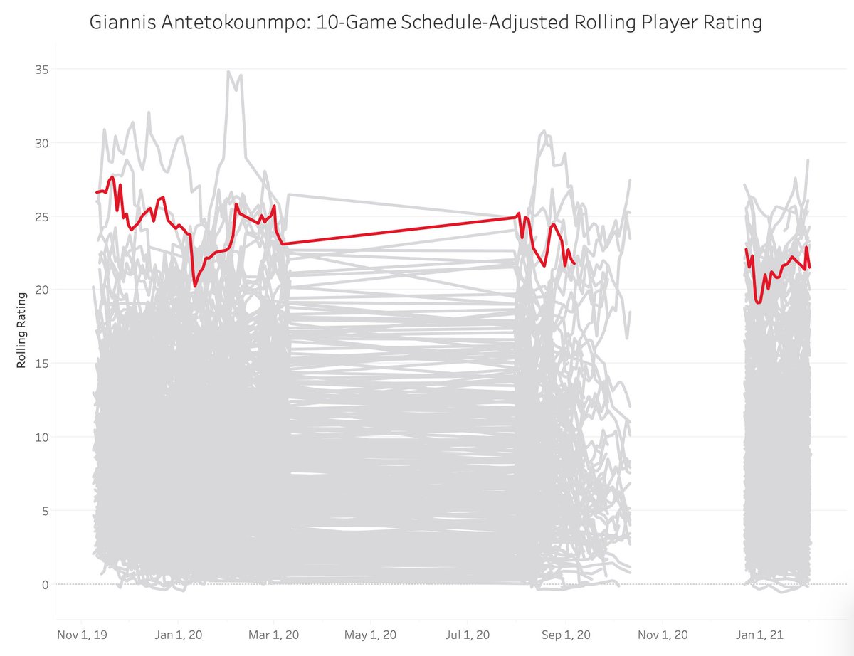 13. LeBron James, Los Angeles Lakers: 21.1912. James Harden, Brooklyn Nets: 21.2311. Kyrie Irving, Brooklyn Nets: 21.3910. Giannis Antetokounmpo, Milwaukee Bucks: 21.53 https://nbamath.com/rolling-player-ratings/