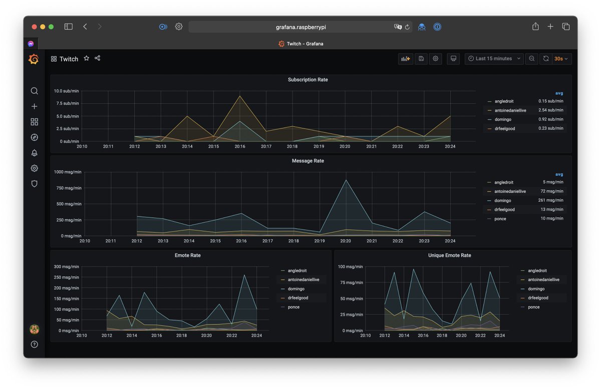 pierre_paci's tweet photo. Premier résultat de mon projet de #dataviz autour de #twitch!
On voit très clairement que @PopcornTalkshow fait beaucoup parler (même en slow mode) mais génère finalement peu d'abonnement comparé à @MrAntoineDaniel. https://t.co/HckBQhicoZ