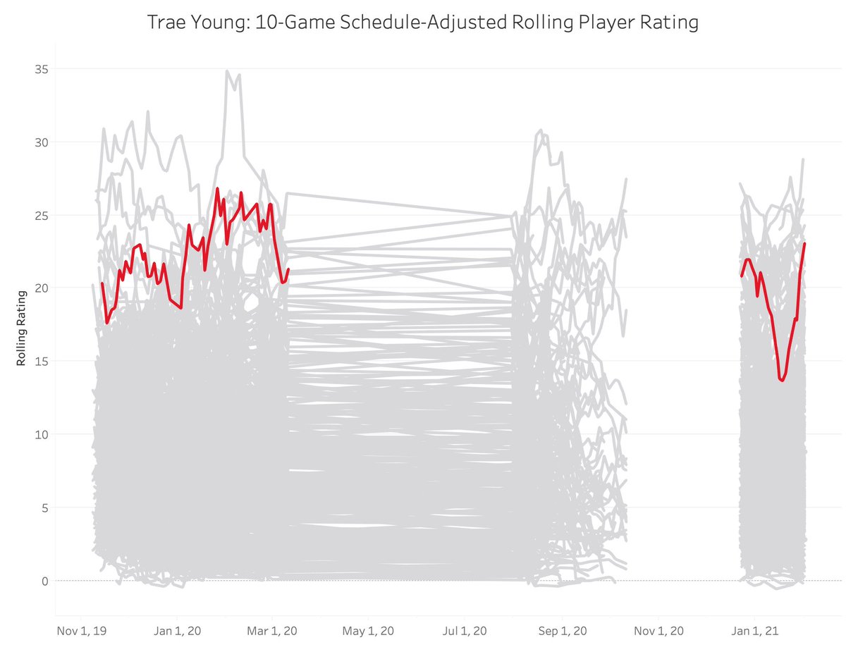 9. Trae Young, Atlanta Hawks: 23.098. Zach LaVine, Chicago Bulls: 23.317. Luka Doncic, Dallas Mavericks: 23.316. Kawhi Leonard, Los Angeles Clippers: 23.59 https://nbamath.com/rolling-player-ratings/