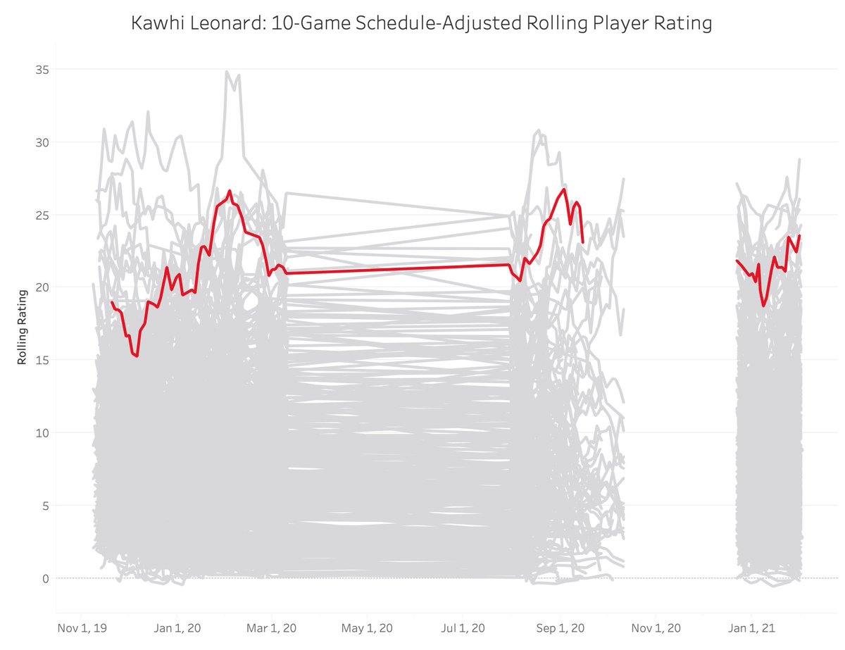 9. Trae Young, Atlanta Hawks: 23.098. Zach LaVine, Chicago Bulls: 23.317. Luka Doncic, Dallas Mavericks: 23.316. Kawhi Leonard, Los Angeles Clippers: 23.59 https://nbamath.com/rolling-player-ratings/