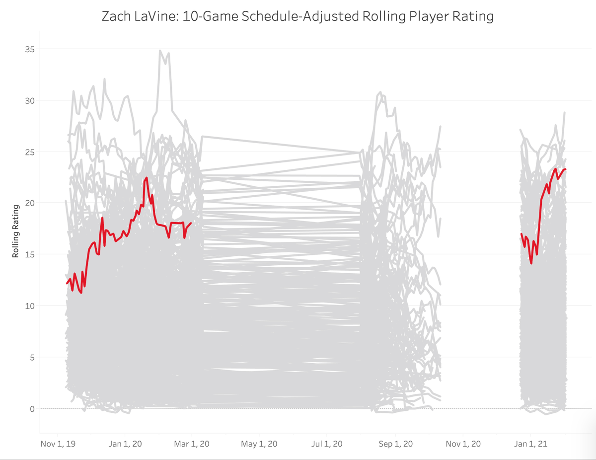 9. Trae Young, Atlanta Hawks: 23.098. Zach LaVine, Chicago Bulls: 23.317. Luka Doncic, Dallas Mavericks: 23.316. Kawhi Leonard, Los Angeles Clippers: 23.59 https://nbamath.com/rolling-player-ratings/