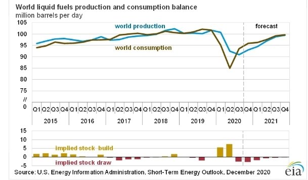 The world's demand for oil currently sits at 100,000,000 barrels per day. I wrote out the whole number to emphasize its size. Year-over-year demand only shrank twice in the last 50 years ('08 crisis and COVID19 crisis) 3/