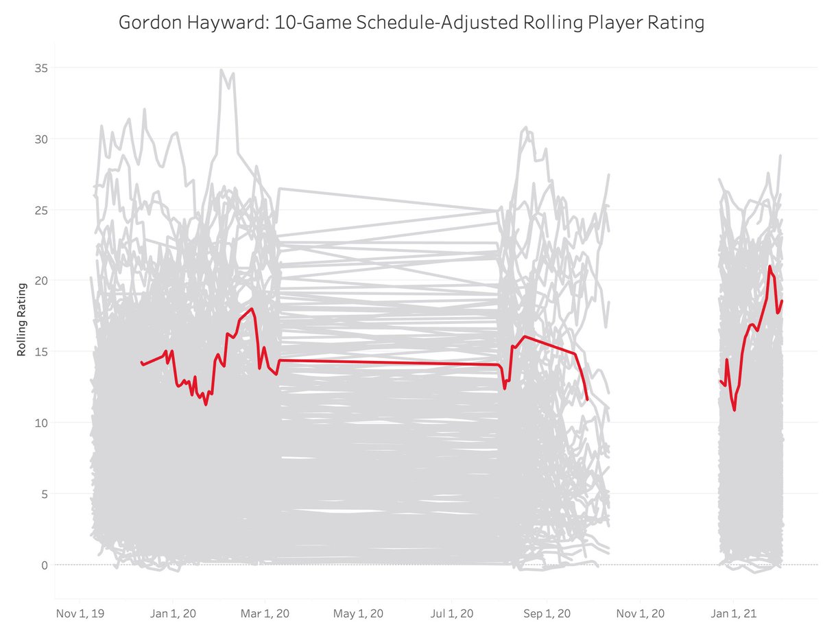 25. Clint Capela, Atlanta Hawks: 18.424. De'Aaron Fox, Sacramento Kings: 18.523. Shai Gilgeous-Alexander, Oklahoma City Thunder: 18.5422. Gordon Hayward, Charlotte Hornets: 18.62 https://nbamath.com/rolling-player-ratings/