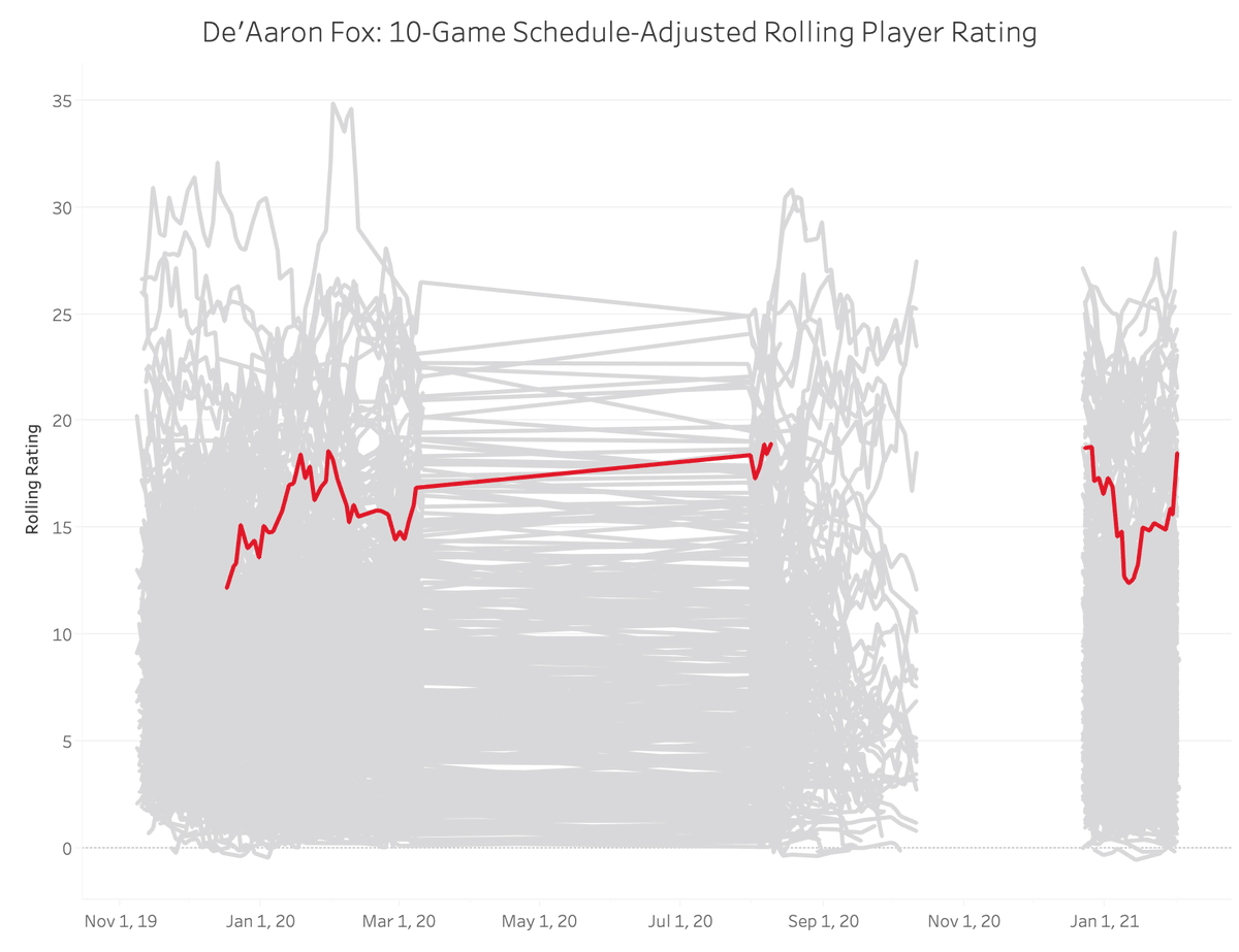 25. Clint Capela, Atlanta Hawks: 18.424. De'Aaron Fox, Sacramento Kings: 18.523. Shai Gilgeous-Alexander, Oklahoma City Thunder: 18.5422. Gordon Hayward, Charlotte Hornets: 18.62 https://nbamath.com/rolling-player-ratings/