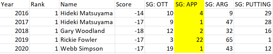 Of the past 5 winners of the tournament, 4 were in the top 4 SG: APP for the week. The only exception to this was Rickie Fowler, who ranked 22nd in his 2019 win.