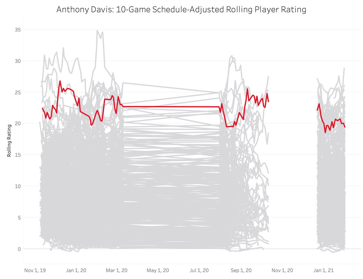 21. Christian Wood, Houston Rockets: 18.6220. Bam Adebayo, Miami Heat: 19.1219. Jimmy Butler, Miami Heat: 19.3718. Anthony Davis, Los Angeles Lakers: 19.43 https://nbamath.com/rolling-player-ratings/