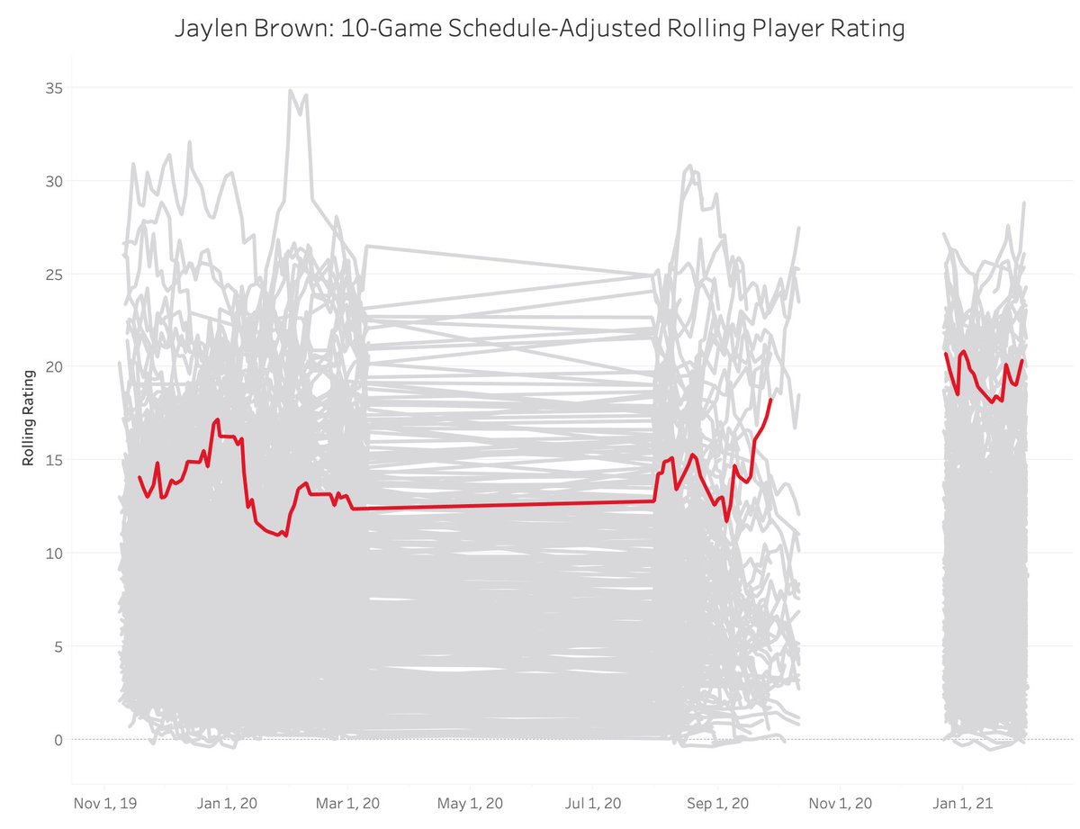 17. Stephen Curry, Golden State Warriors: 19.7616. Jayson Tatum, Boston Celtics: 19.8715. Zion Williamson, New Orleans Pelicans: 20.0214. Jaylen Brown, Boston Celtics: 20.38 https://nbamath.com/rolling-player-ratings/