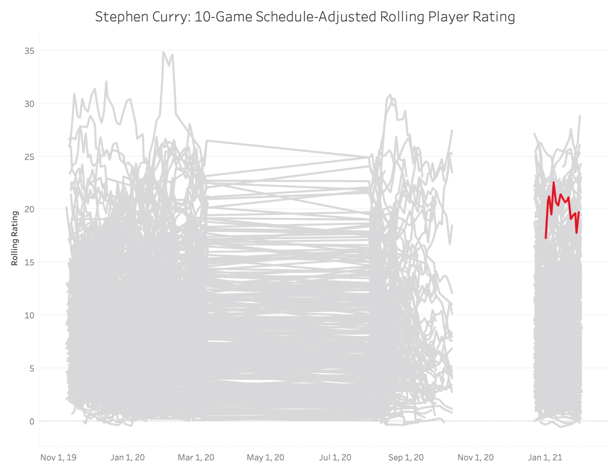 17. Stephen Curry, Golden State Warriors: 19.7616. Jayson Tatum, Boston Celtics: 19.8715. Zion Williamson, New Orleans Pelicans: 20.0214. Jaylen Brown, Boston Celtics: 20.38 https://nbamath.com/rolling-player-ratings/