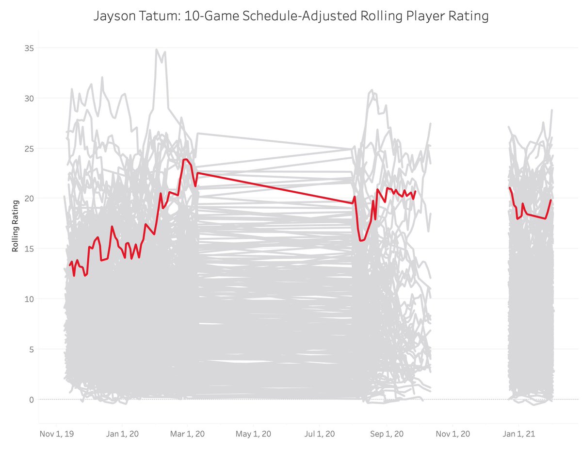 17. Stephen Curry, Golden State Warriors: 19.7616. Jayson Tatum, Boston Celtics: 19.8715. Zion Williamson, New Orleans Pelicans: 20.0214. Jaylen Brown, Boston Celtics: 20.38 https://nbamath.com/rolling-player-ratings/