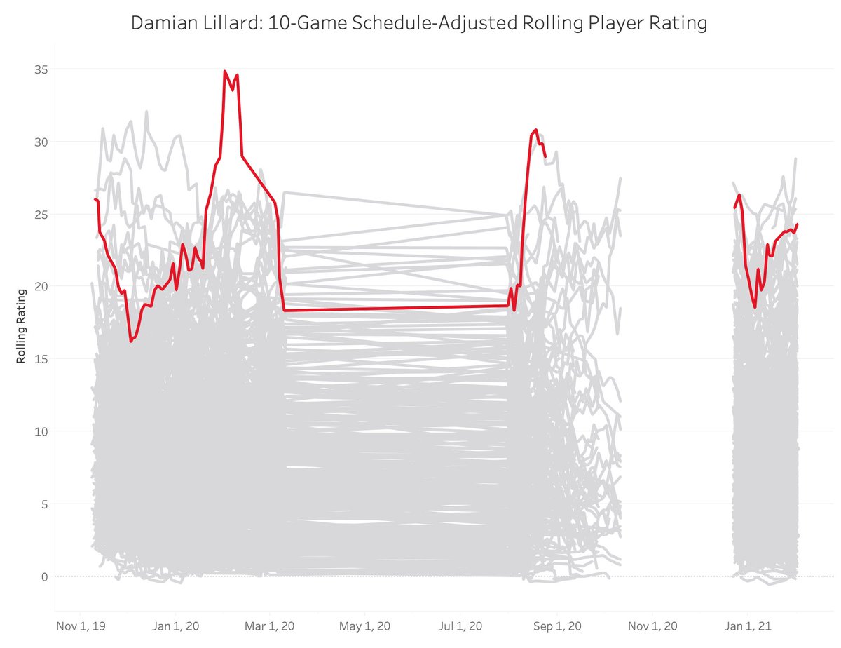 No. 5 in the NBA Math player power rankings:Damian Lillard, Portland Trail Blazers: 24.32 https://nbamath.com/rolling-player-ratings/