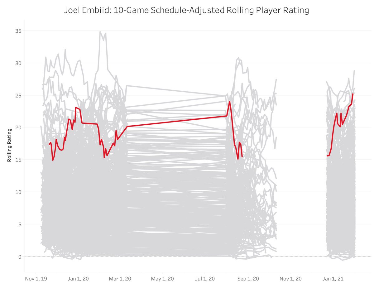 No. 4 in the NBA Math player power rankings:Joel Embiid, Philadelphia 76ers: 25.25 https://nbamath.com/rolling-player-ratings/