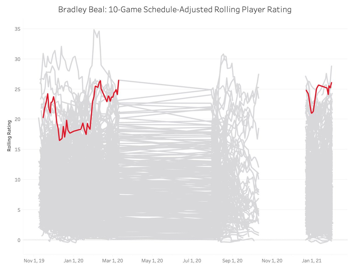 No. 2 in the NBA Math player power rankings:Bradley Beal, Washington Wizards: 26.11 https://nbamath.com/rolling-player-ratings/