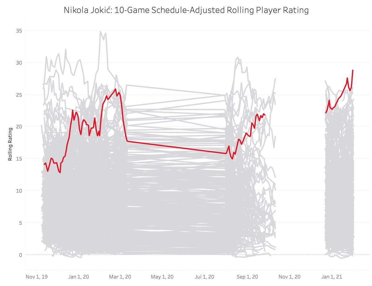No. 1 in the NBA Math player power rankings:Nikola Jokic, Denver Nuggets: 28.86 https://nbamath.com/rolling-player-ratings/