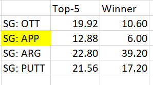 The most influential category seems to be Strokes Gained Approaching the Green. Players finishing in the Top-5 over the past 5 years ranked on average 12.88 in SG: APP over the course of the tournament. Winners ranked on average 6th in SG: APP in the  #WMPO.