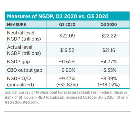 Here is an alternative (different) measure of the nGDP gap by  @DavidBeckworth. The nGDP output gap was nearly 12% in Q2 but has narrowed to 4.7%.  https://www.mercatus.org/publications/monetary-policy/neutral-level-ngdp-and-ngdp-gap-q3-20203/