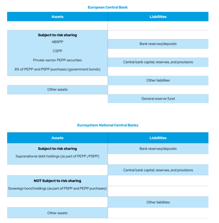 First, a look at risk-sharing in the  @ecb & NCBs balance sheets:  @ecb holdings are all risk-shared. This includes all of CSPP and some of PSPP/PEPP. On NCB balance sheet, only supras are subject to risk-sharing. Govt bonds in PSPP/PEPP are not (this is ~80% of entire PSPP) 2/n
