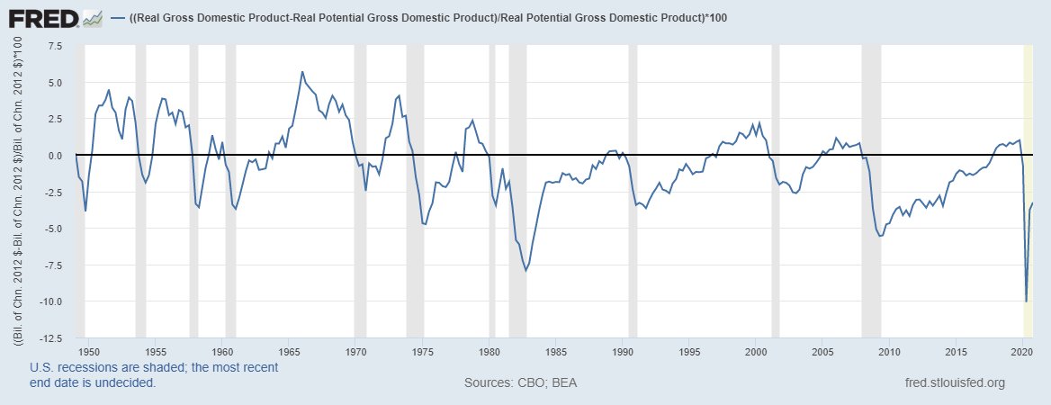 Fiscal stimulus may help to close the nGDP output gap, which is arguably more important for things like debt etc., but it won't help as much to close the real GDP output gap. The real GDP output gap fell to a record 10% in Q2 and has recovered to a similar 3.5%. 4/