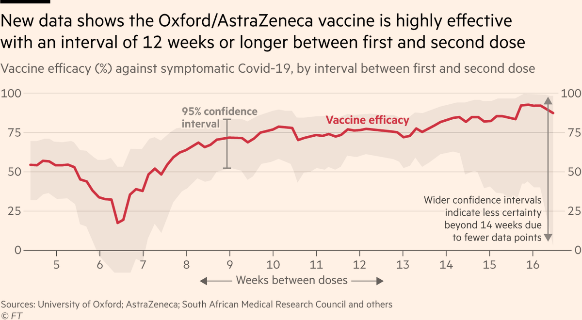 NEW: fresh data from trials in Brazil, South Africa and the UK shows the Oxford/AstraZeneca vaccine is highly effective with a 12 week gap between doses. Efficacy is in fact much higher with a 12 week interval than a shorter gap Story by @donatopmancini: ft.com/content/de00fe…