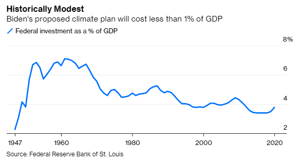 3/First of all, the actual amount Biden wants to spend -- $170 billion a year -- is very modest compared with the amount of government investment we did in the 50s and 60s.