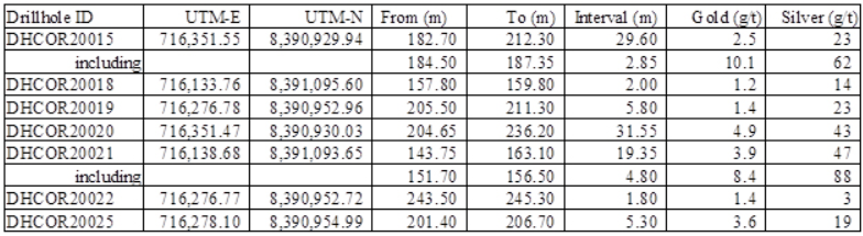 LaraEx's tweet photo. News Release: #Hochschild Intercepts 31.55M Averaging 4.9g/t #Gold and 43g/t #Silver  at Lara's Corina Gold Project in #Peru 

https://t.co/cV9UEOifry https://t.co/YsitsmUy1V
